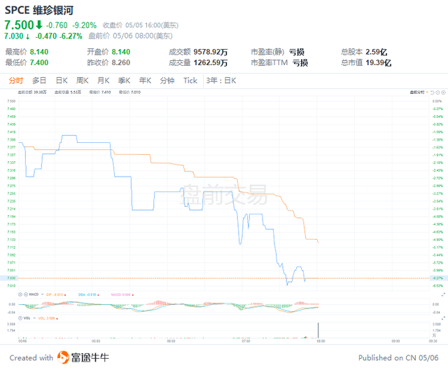 美股前瞻 | 超预期！美国4月非农就业人数增42万人，三大股指期货盘前短线急涨