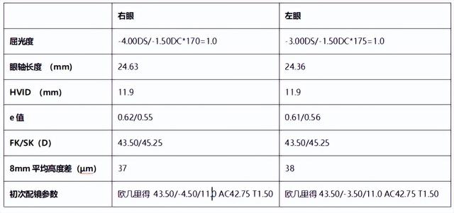 案例五 角膜点染的原因 摘自《角膜塑形镜验配经典案例解析 第二册》