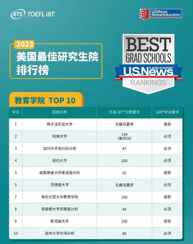 ETS发布：USNews Top10研究生院需要托福多少分？