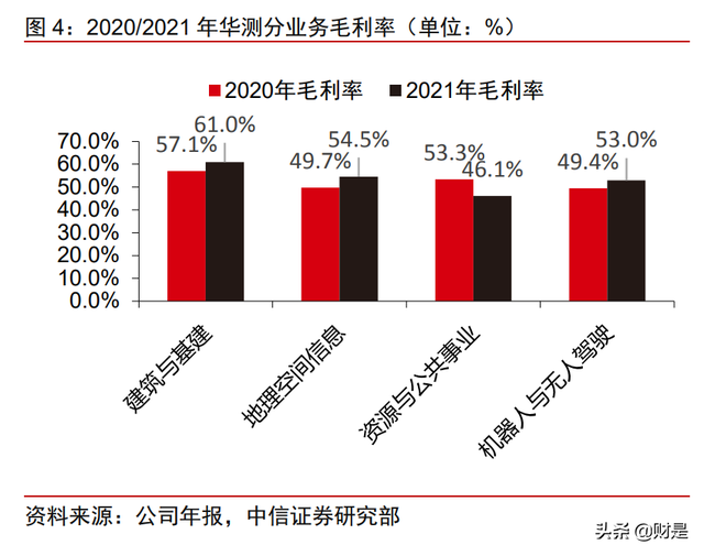 华测导航分析报告：高精度导航定位龙头，车载业务打开新空间