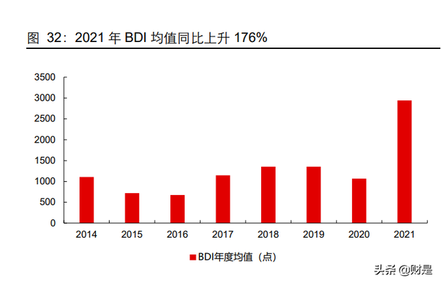 交通运输行业2021年及2022Q1业绩综述：沉舟侧畔，万木争春