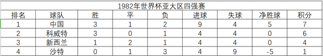 1982年世界杯亚大区预选赛，20支球队抢两个名额，诡异的赛制赛程