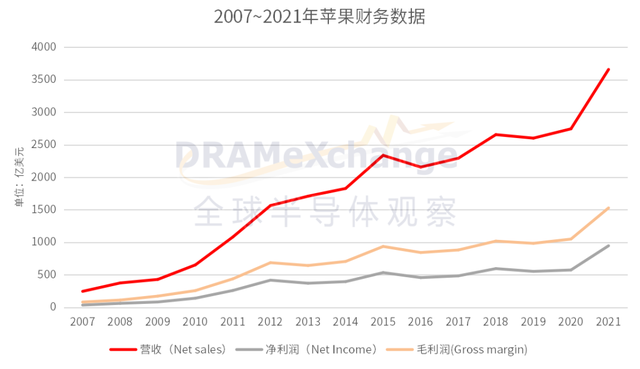 谁将取代手机，成为半导体下一个宠儿？