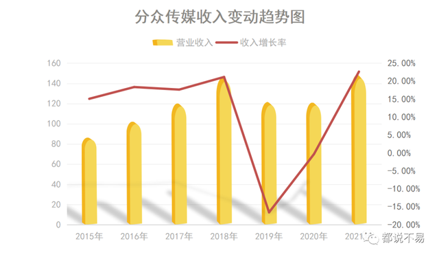 分众传媒2021年度报告