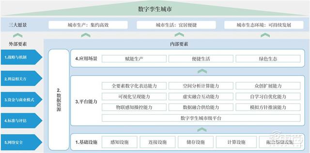 世界经济论坛数字孪生城市深度报告，九大要素描绘清晰未来城市 | 智东西内参