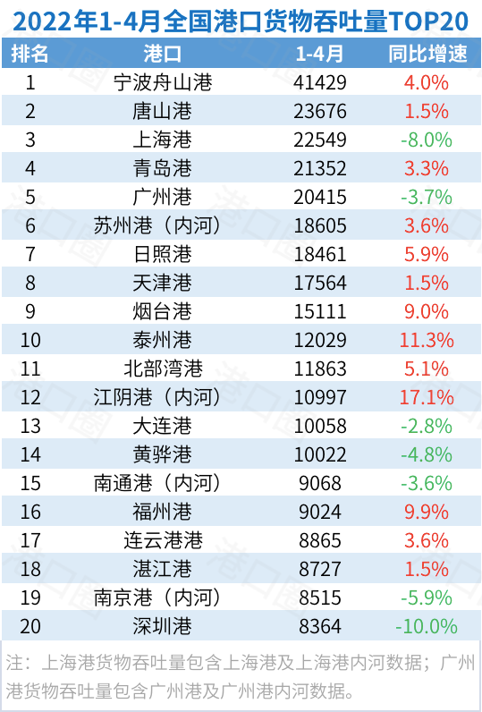 4月全国港口吞吐量出炉：封控的影响正在显现｜港口圈