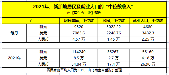 按人民币计算，2021年新加坡居民家庭“收入中位数高达54.84万”