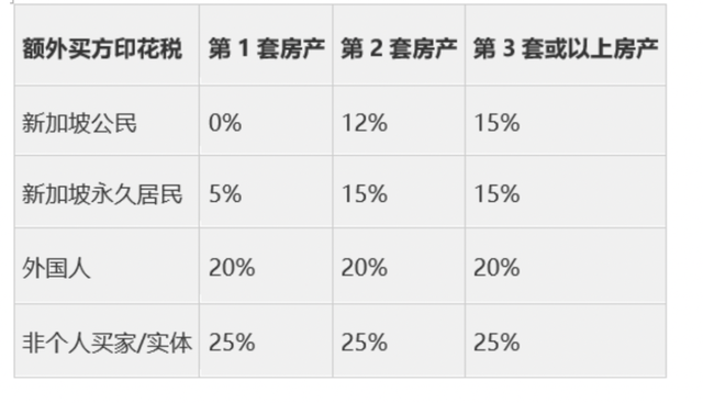 新加坡新政：住宅房地产转入生前信托须支付35%额外买方印花税