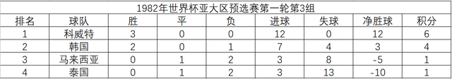 1982年世界杯亚大区预选赛，20支球队抢两个名额，诡异的赛制赛程