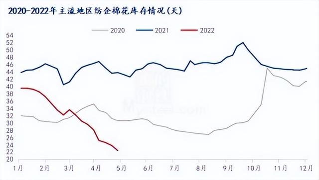 国际棉价大跌 印度纺企减停产及转产非棉品现象增加 投资7.81亿