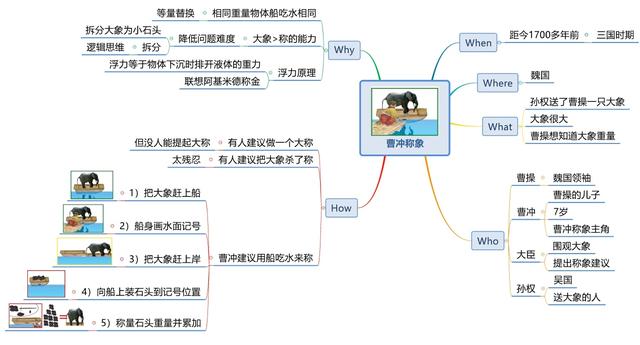 世界五大学习方法