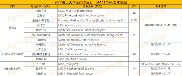 申请新加坡是否一定要考GMAT或GRE？