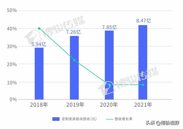 三大成品巨头大家居战略解析，谁的定制业务更有发展潜力？