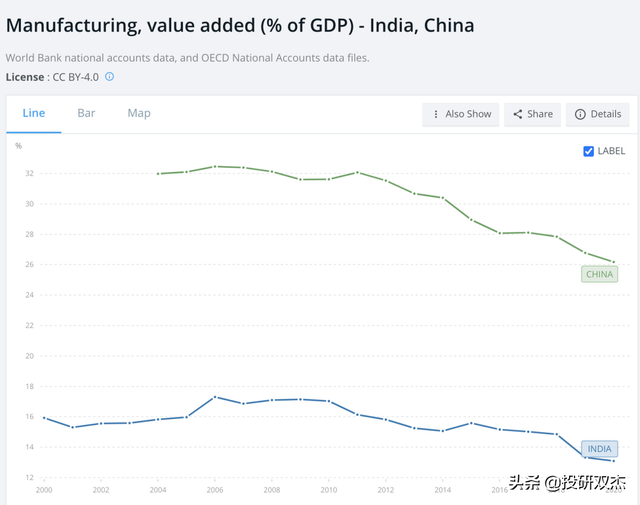 人口红利？美国撑腰？取代中国？揭秘印度制造业大骗局