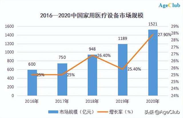 超八成老人有需求，年均增幅超25%！家用医疗设备或将迎来机遇期