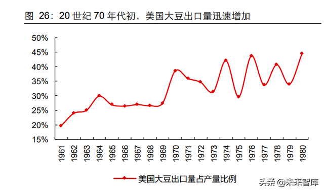 复盘60年大豆价格历史，异常天气与经济周期共舞