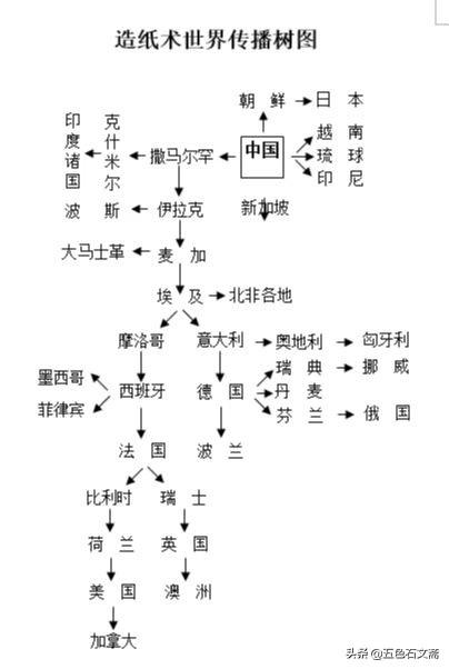 造纸术泽被域外（五）