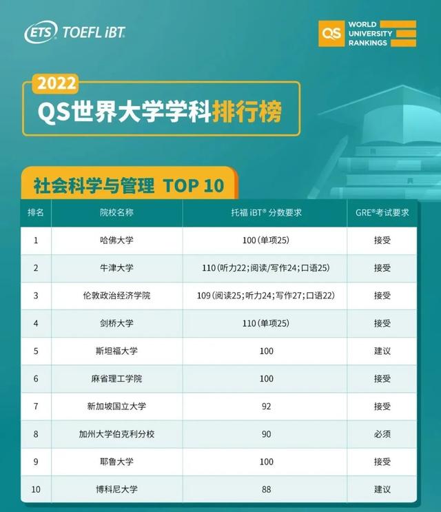 ETS发布：USNews Top10研究生院需要托福多少分？