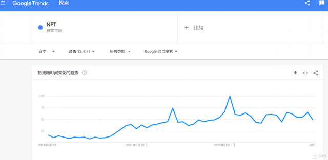 「链得得独家」加密市场拦腰斩NFT齐根切，但NFT“阳寿未尽”