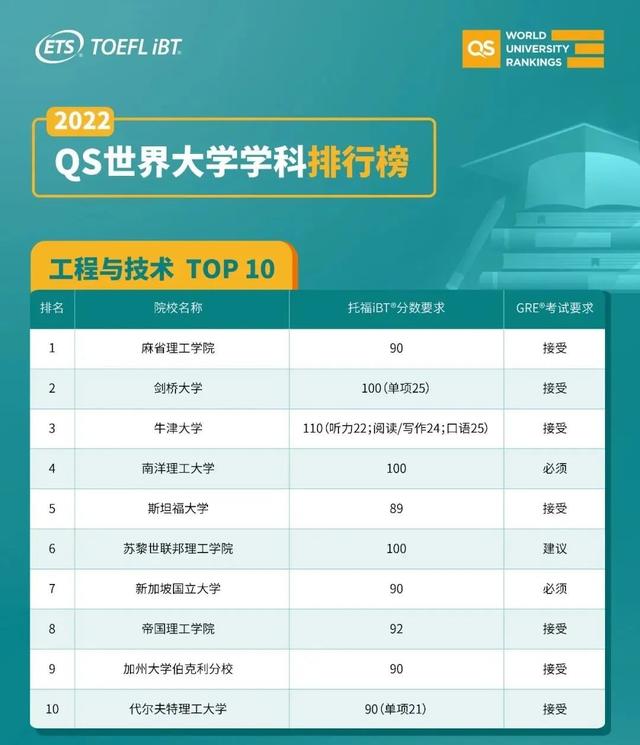 ETS发布：USNews Top10研究生院需要托福多少分？