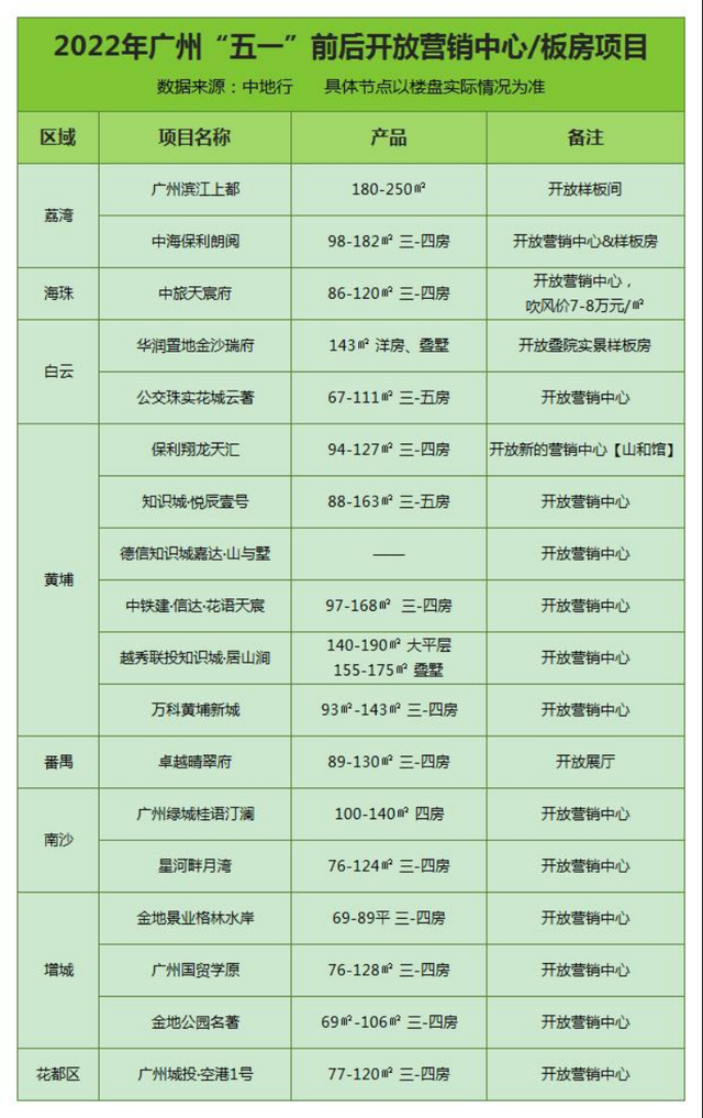 广州五一楼市直击：有盘要排队半小时进场，有盘可无理由退房