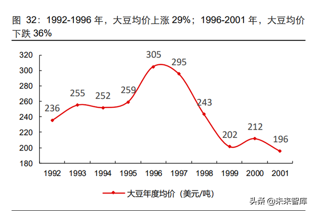 复盘60年大豆价格历史，异常天气与经济周期共舞