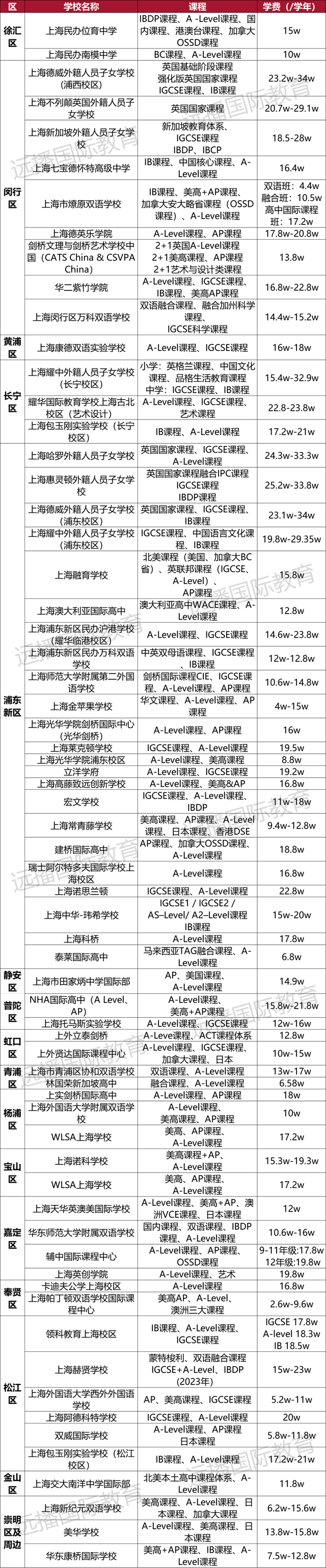 2022上海国际化学校课程盘点！英/美/加/澳/日/韩/德等方向任你选