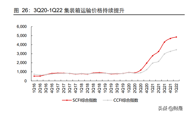 交通运输行业2021年及2022Q1业绩综述：沉舟侧畔，万木争春