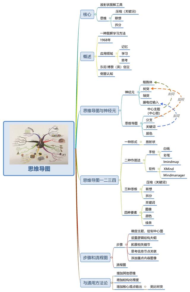 世界五大学习方法