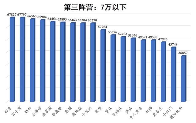 在哪买房更保值？过去五年北京房价变化（朝阳篇，附46片区详情）