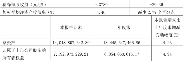 安琪酵母：2022年一季度净利润3.13亿元 同比下降29.30%