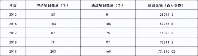 中企投资泰国依旧热度不减