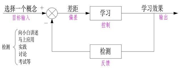 世界五大学习方法