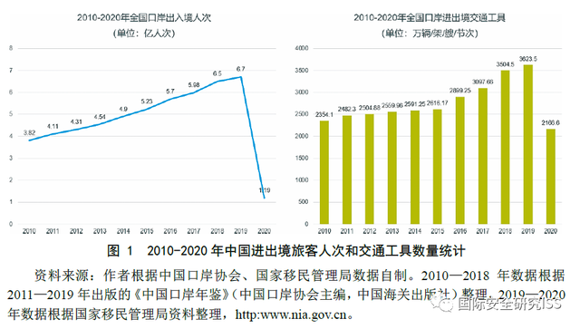 王菲易：国门安全治理的跨界性：双层跨域治理框架