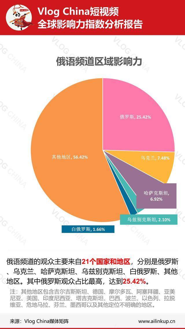 本周《上海酒店推荐》视频数据在法语频道走强