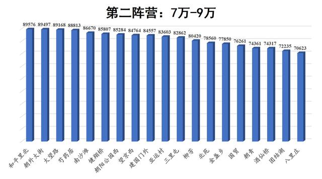 在哪买房更保值？过去五年北京房价变化（朝阳篇，附46片区详情）