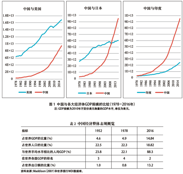 改革开放40年中国经济增长与结构变革