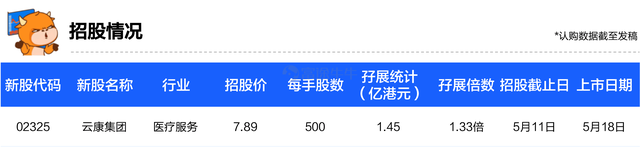 一周新股 | 蔚来拟三地上市，云康集团将于下周三登陆港交所