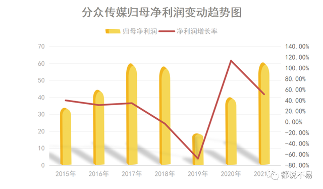 分众传媒2021年度报告