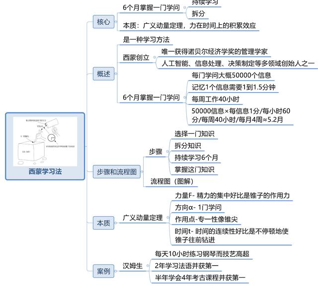 世界五大学习方法