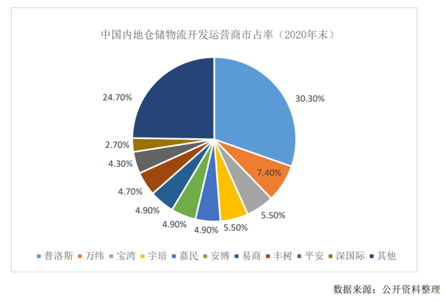 公募 REITs 视角下仓储物流行业研究