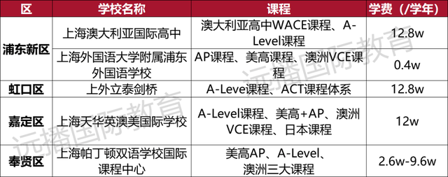 2022上海国际化学校课程盘点！英/美/加/澳/日/韩/德等方向任你选