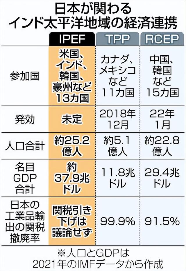 同床异梦，八大矛盾注定印太经济框架没有钱途，行之不远