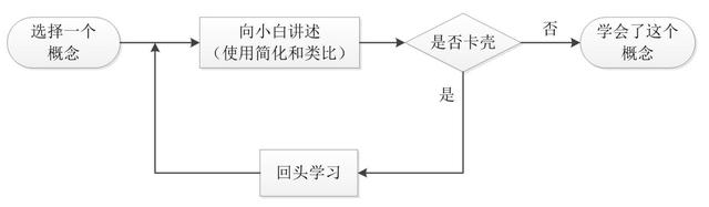 世界五大学习方法