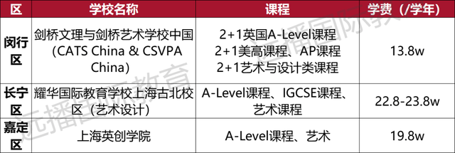 2022上海国际化学校课程盘点！英/美/加/澳/日/韩/德等方向任你选