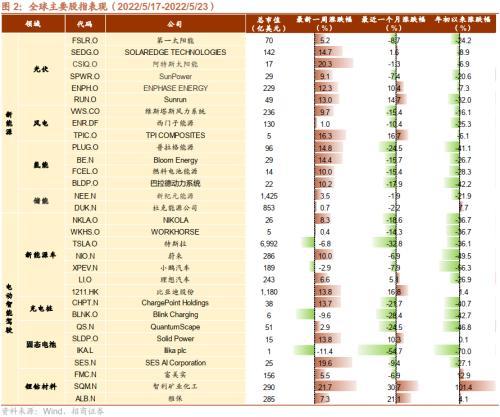 Repower EU正式发布 雅保再次上调业绩预期——全球产业趋势跟踪周报（0524）