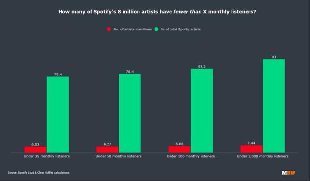 2021年演出市场超335亿元，Spotify近八成音乐人月听众不足50