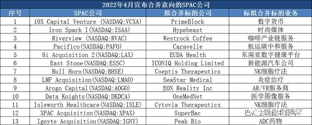 2022年4月SPAC公司上市及合并情况