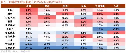 Repower EU正式发布 雅保再次上调业绩预期——全球产业趋势跟踪周报（0524）