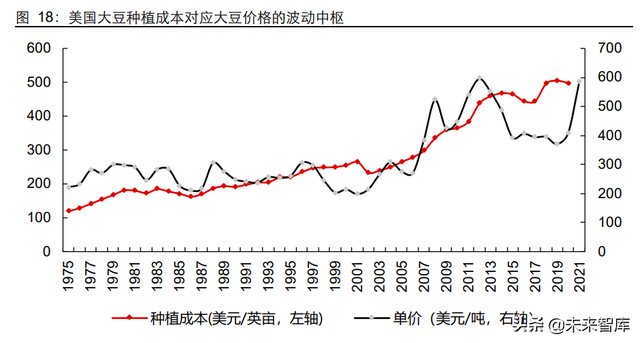 复盘60年大豆价格历史，异常天气与经济周期共舞